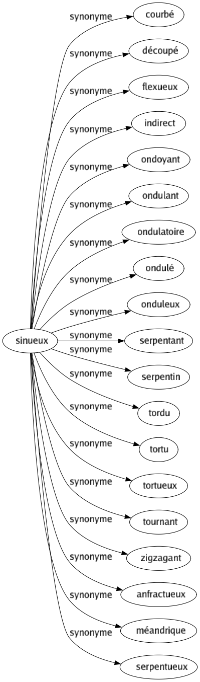 Synonyme de Sinueux : Courbé Découpé Flexueux Indirect Ondoyant Ondulant Ondulatoire Ondulé Onduleux Serpentant Serpentin Tordu Tortu Tortueux Tournant Zigzagant Anfractueux Méandrique Serpentueux 