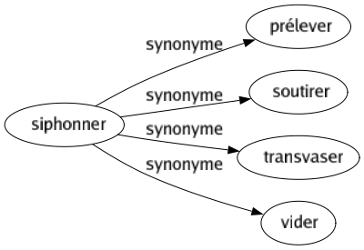 Synonyme de Siphonner : Prélever Soutirer Transvaser Vider 