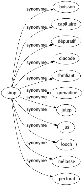 Synonyme de Sirop : Boisson Capillaire Dépuratif Diacode Fortifiant Grenadine Julep Jus Looch Mêlasse Pectoral 