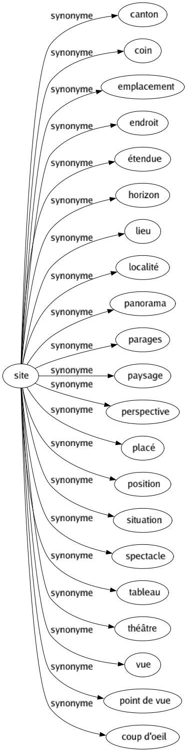 Synonyme de Site : Canton Coin Emplacement Endroit Étendue Horizon Lieu Localité Panorama Parages Paysage Perspective Placé Position Situation Spectacle Tableau Théâtre Vue Point de vue Coup d'oeil 