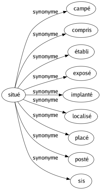 Synonyme de Situé : Campé Compris Établi Exposé Implanté Localisé Placé Posté Sis 