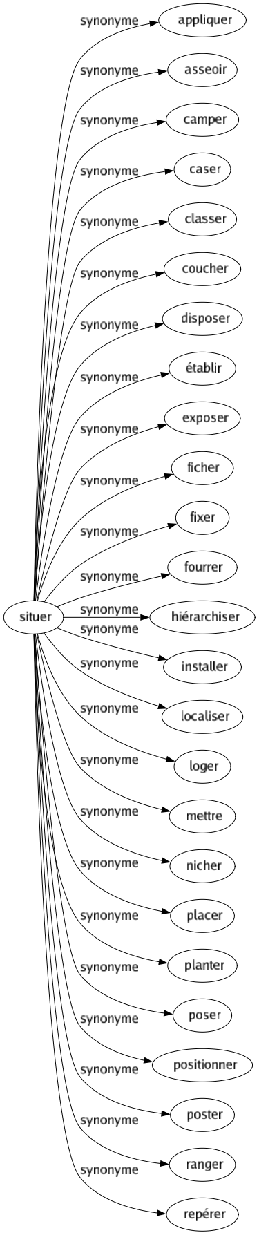 Synonyme de Situer : Appliquer Asseoir Camper Caser Classer Coucher Disposer Établir Exposer Ficher Fixer Fourrer Hiérarchiser Installer Localiser Loger Mettre Nicher Placer Planter Poser Positionner Poster Ranger Repérer 