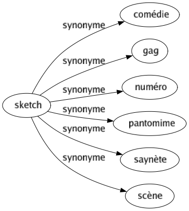 Synonyme de Sketch : Comédie Gag Numéro Pantomime Saynète Scène 