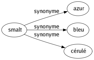 Synonyme de Smalt : Azur Bleu Cérulé 