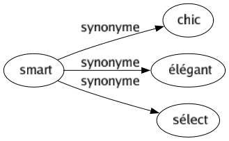 Synonyme de Smart : Chic Élégant Sélect 