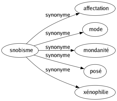Synonyme de Snobisme : Affectation Mode Mondanité Posé Xénophilie 