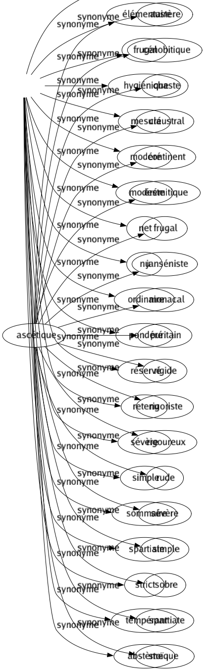 Synonyme de Sobre : Abstinent Ascétique Austère Avare Circonspect Classique Concis Continent Court Dense Dépouillé Diététique Discret Économe Élémentaire Frugal Hygiénique Mesuré Modéré Modeste Net Nu Ordinaire Pondéré Réservé Retenu Sévère Simple Sommaire Spartiate Strict Tempérant Abstème 