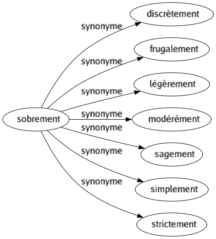 Synonyme de Sobrement : Discrètement Frugalement Légèrement Modérément Sagement Simplement Strictement 