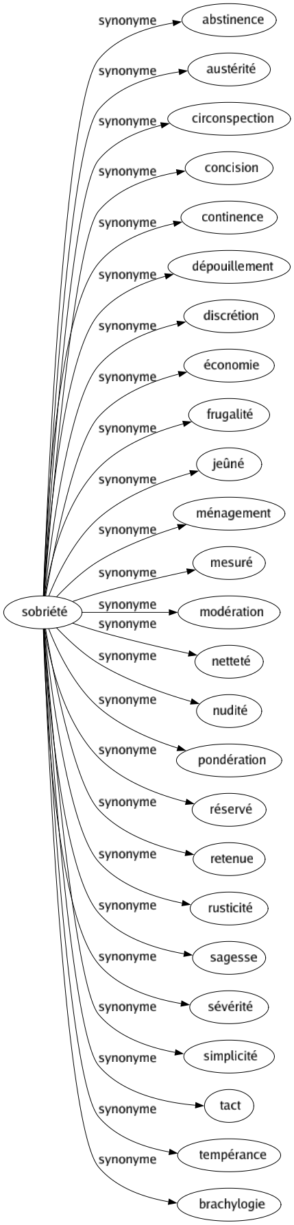 Synonyme de Sobriété : Abstinence Austérité Circonspection Concision Continence Dépouillement Discrétion Économie Frugalité Jeûné Ménagement Mesuré Modération Netteté Nudité Pondération Réservé Retenue Rusticité Sagesse Sévérité Simplicité Tact Tempérance Brachylogie 