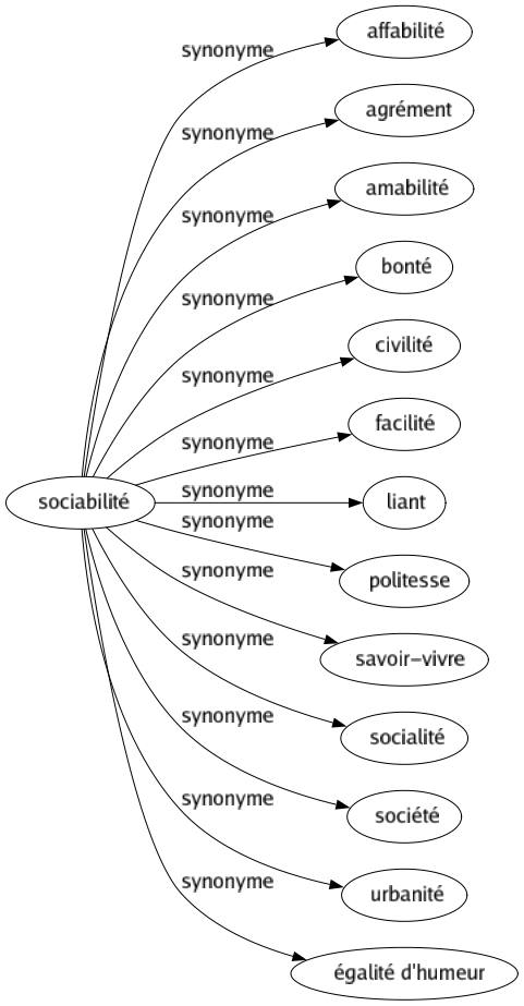 Synonyme de Sociabilité : Affabilité Agrément Amabilité Bonté Civilité Facilité Liant Politesse Savoir-vivre Socialité Société Urbanité Égalité d'humeur 