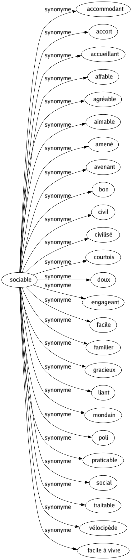 Synonyme de Sociable : Accommodant Accort Accueillant Affable Agréable Aimable Amené Avenant Bon Civil Civilisé Courtois Doux Engageant Facile Familier Gracieux Liant Mondain Poli Praticable Social Traitable Vélocipède Facile à vivre 