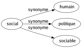 Synonyme de Social : Humain Politique Sociable 