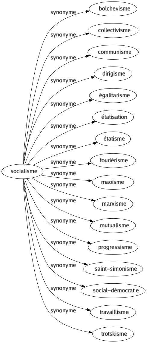 Synonyme de Socialisme : Bolchevisme Collectivisme Communisme Dirigisme Égalitarisme Étatisation Étatisme Fouriérisme Maoïsme Marxisme Mutualisme Progressisme Saint-simonisme Social-démocratie Travaillisme Trotskisme 