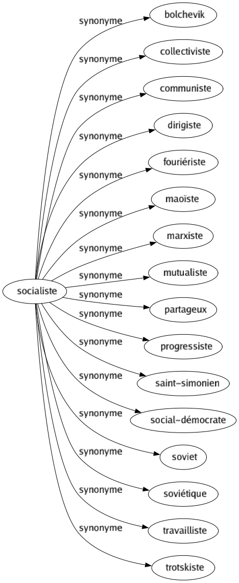 Synonyme de Socialiste : Bolchevik Collectiviste Communiste Dirigiste Fouriériste Maoïste Marxiste Mutualiste Partageux Progressiste Saint-simonien Social-démocrate Soviet Soviétique Travailliste Trotskiste 