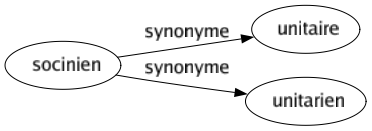 Synonyme de Socinien : Unitaire Unitarien 