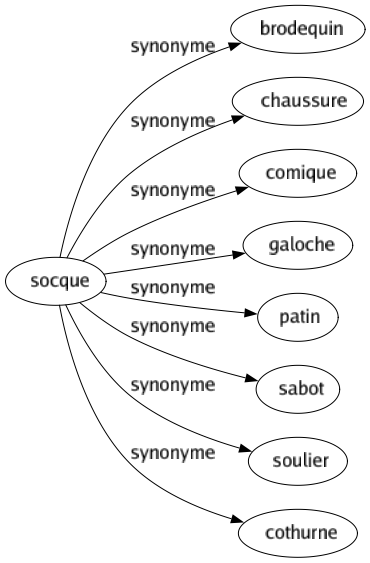 Synonyme de Socque : Brodequin Chaussure Comique Galoche Patin Sabot Soulier Cothurne 