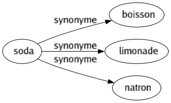 Synonyme de Soda : Boisson Limonade Natron 