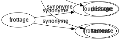 Synonyme de Sodomite : Frégate Lopette Pédalé Pédé Pédéraste Tante Tapette Gonzesse Homosexuel Lope Pédoque Tantouse 