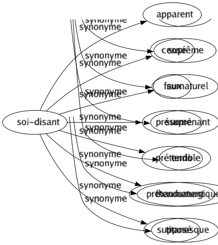 Synonyme de Soi-disant : Apparent Censé Faux Présumé Prétendu Prétendument Supposé 