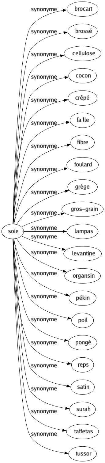 Synonyme de Soie : Brocart Brossé Cellulose Cocon Crêpé Faille Fibre Foulard Grège Gros-grain Lampas Levantine Organsin Pékin Poil Pongé Reps Satin Surah Taffetas Tussor 
