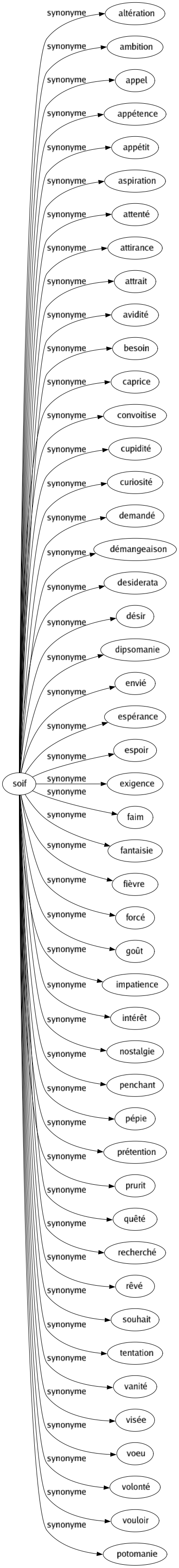 Synonyme de Soif : Altération Ambition Appel Appétence Appétit Aspiration Attenté Attirance Attrait Avidité Besoin Caprice Convoitise Cupidité Curiosité Demandé Démangeaison Desiderata Désir Dipsomanie Envié Espérance Espoir Exigence Faim Fantaisie Fièvre Forcé Goût Impatience Intérêt Nostalgie Penchant Pépie Prétention Prurit Quêté Recherché Rêvé Souhait Tentation Vanité Visée Voeu Volonté Vouloir Potomanie 