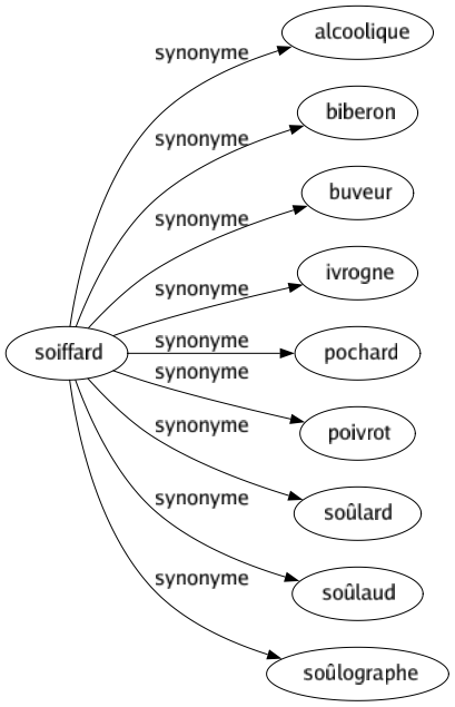 Synonyme de Soiffard : Alcoolique Biberon Buveur Ivrogne Pochard Poivrot Soûlard Soûlaud Soûlographe 