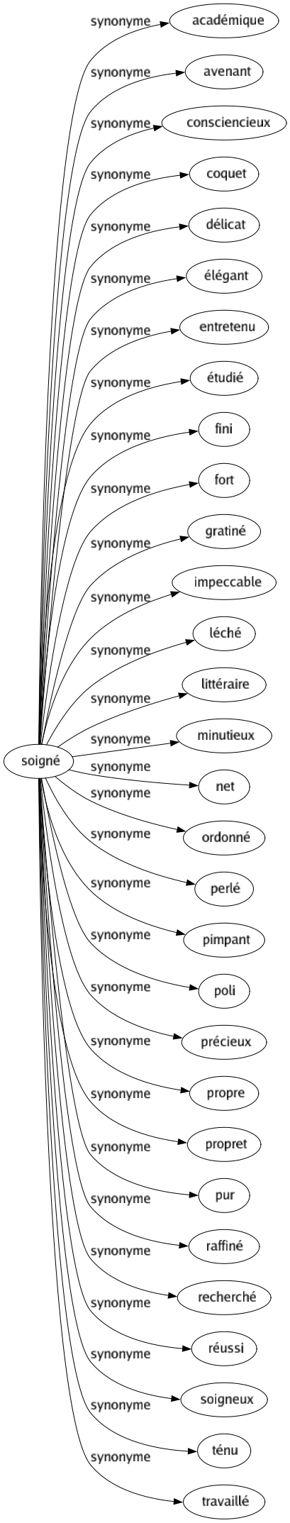 Synonyme de Soigné : Académique Avenant Consciencieux Coquet Délicat Élégant Entretenu Étudié Fini Fort Gratiné Impeccable Léché Littéraire Minutieux Net Ordonné Perlé Pimpant Poli Précieux Propre Propret Pur Raffiné Recherché Réussi Soigneux Ténu Travaillé 