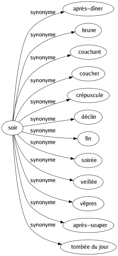 Synonyme de Soir : Après-dîner Brune Couchant Coucher Crépuscule Déclin Fin Soirée Veillée Vêpres Après-souper Tombée du jour 