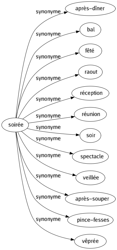 Synonyme de Soirée : Après-dîner Bal Fêté Raout Réception Réunion Soir Spectacle Veillée Après-souper Pince-fesses Vêprée 