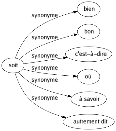 Synonyme de Soit : Bien Bon C'est-à-dire Où À savoir Autrement dit 