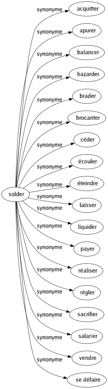 Synonyme de Solder : Acquitter Apurer Balancer Bazarder Brader Brocanter Céder Écouler Éteindre Laisser Liquider Payer Réaliser Régler Sacrifier Salarier Vendre Se défaire 