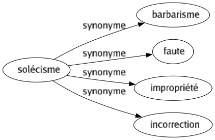 Synonyme de Solécisme : Barbarisme Faute Impropriété Incorrection 