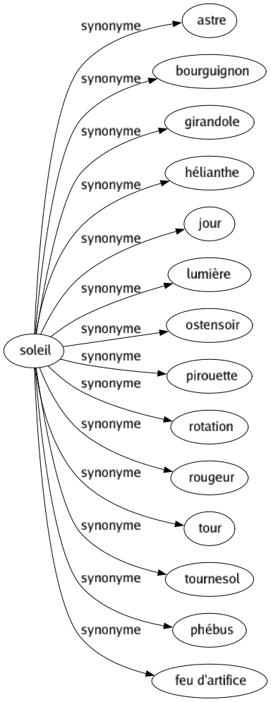 Synonyme de Soleil : Astre Bourguignon Girandole Hélianthe Jour Lumière Ostensoir Pirouette Rotation Rougeur Tour Tournesol Phébus Feu d'artifice 