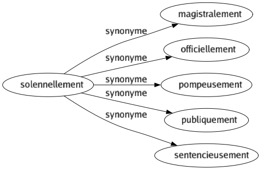 Synonyme de Solennellement : Magistralement Officiellement Pompeusement Publiquement Sentencieusement 
