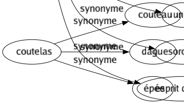 Synonyme de Solidarité : Association Camaraderie Charité Cohésion Coopération Dépendance Entraidé Fraternité Interdépendance Mutualité Réciprocité Unité Sororité Esprit de corps 
