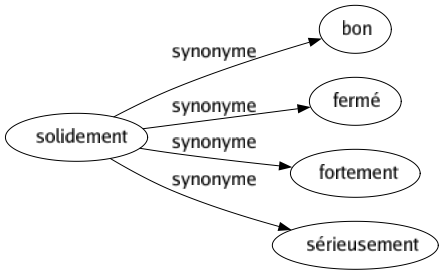 Synonyme de Solidement : Bon Fermé Fortement Sérieusement 