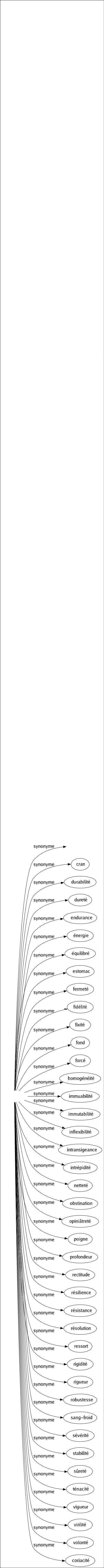 Synonyme de Solidité : Airain Aplomb Assiette Assurance Autorité Bien-fondé Caractère Chaîné Coeur Compacité Consistance Constance Courage Cran Durabilité Dureté Endurance Énergie Équilibré Estomac Fermeté Fidélité Fixité Fond Forcé Homogénéité Immuabilité Immutabilité Inflexibilité Intransigeance Intrépidité Netteté Obstination Opiniâtreté Poigne Profondeur Rectitude Résilience Résistance Résolution Ressort Rigidité Rigueur Robustesse Sang-froid Sévérité Stabilité Sûreté Ténacité Vigueur Virilité Volonté Coriacité 