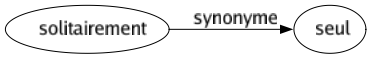 Synonyme de Solitairement : Seul 