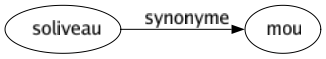 Synonyme de Soliveau : Mou 
