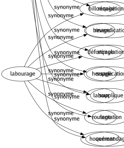 Synonyme de Sollicitation : Adjuration Appel Assaut Attaqué Demandé Démarché Excitation Incitation Insistance Instance Invitation Invocation Pétition Placet Postulation Pourvoi Prière Requeté Réquisition Revendication Stimulation Supplication Supplique Tentation Quémandage 
