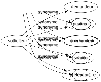 Synonyme de Solliciteur : Demandeur Postulant Quémandeur Solicitor Prétendant-e 
