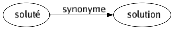 Synonyme de Soluté : Solution 