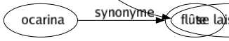 Synonyme de Sombrer : Assourdir Chavirer Couler Couvrir Craquer Disparaître Échouer Étouffer Glisser Péricliter Périr Plonger Succomber Végéter Verser Se jeter S'enfoncer S'effondrer S'évanouir Se plonger S'enliser Se noyer Se perdre Se vautrer S'abandonner S'écrouler Se livrer Faire naufrage S'abîmer S'engloutir S'engouffrer S'immerger Sancir Se saborder S'anéantir S'endormir Se laisser aller 