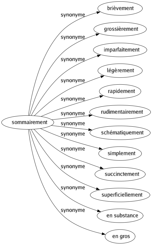 Synonyme de Sommairement : Brièvement Grossièrement Imparfaitement Légèrement Rapidement Rudimentairement Schématiquement Simplement Succinctement Superficiellement En substance En gros 
