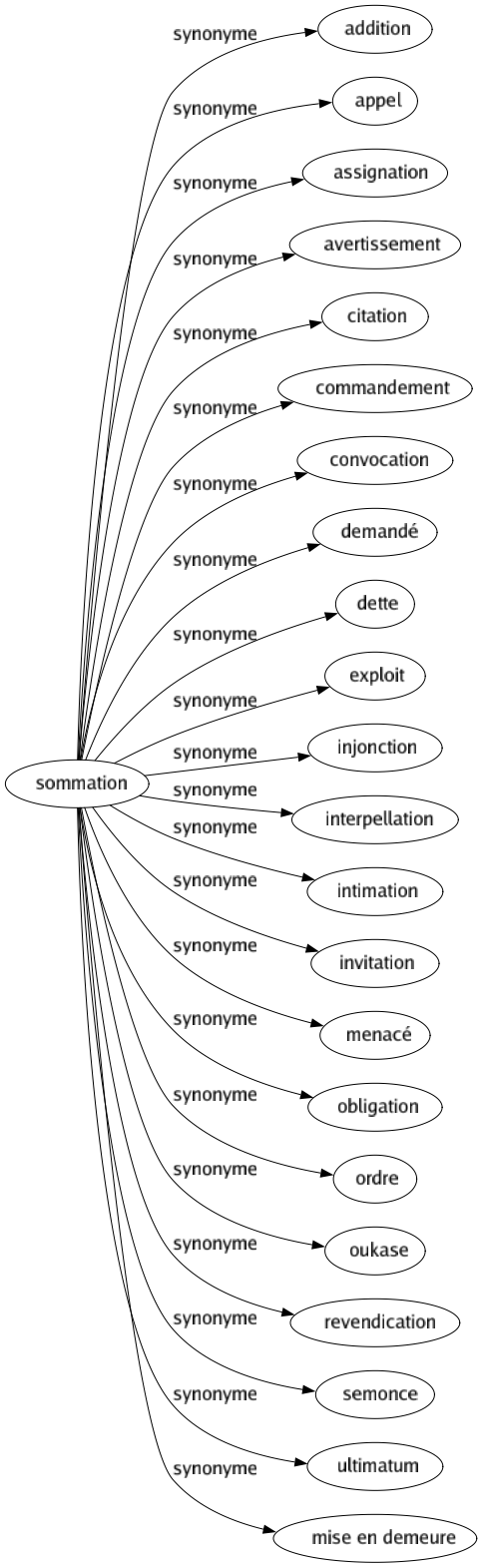 Synonyme de Sommation : Addition Appel Assignation Avertissement Citation Commandement Convocation Demandé Dette Exploit Injonction Interpellation Intimation Invitation Menacé Obligation Ordre Oukase Revendication Semonce Ultimatum Mise en demeure 
