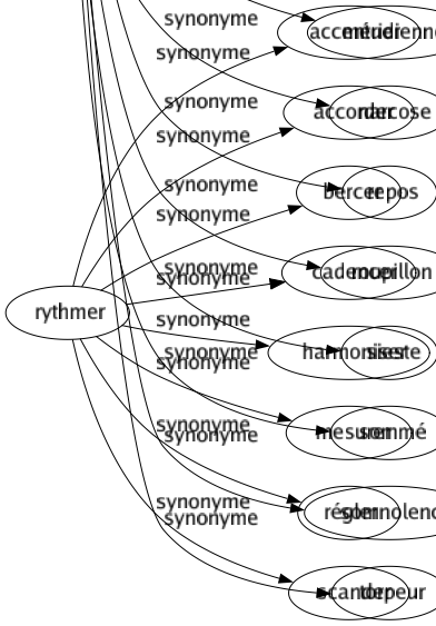 Synonyme de Sommeil : Anesthésié Assoupissement Calmé Coma Demi-sommeil Dodo Dormition Éclipsé Engourdissement Hibernation Inaction Inactivité Inertie Léthargie Méridienne Narcose Repos Roupillon Sieste Sommé Somnolence Torpeur 