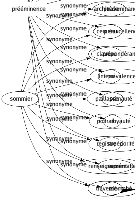 Synonyme de Sommier : Architrave Cerceau Claveau Linteau Paillasse Poitrail Registre Renseignement Traversé 