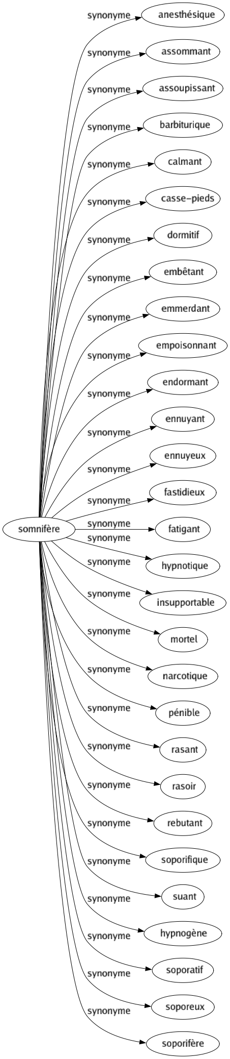 Synonyme de Somnifère : Anesthésique Assommant Assoupissant Barbiturique Calmant Casse-pieds Dormitif Embêtant Emmerdant Empoisonnant Endormant Ennuyant Ennuyeux Fastidieux Fatigant Hypnotique Insupportable Mortel Narcotique Pénible Rasant Rasoir Rebutant Soporifique Suant Hypnogène Soporatif Soporeux Soporifère 