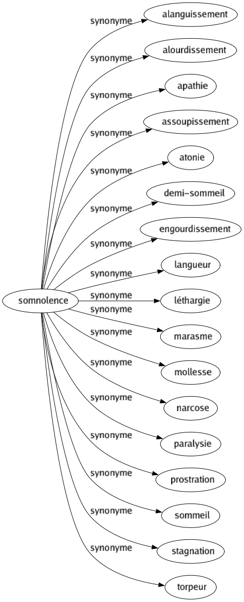 Synonyme de Somnolence : Alanguissement Alourdissement Apathie Assoupissement Atonie Demi-sommeil Engourdissement Langueur Léthargie Marasme Mollesse Narcose Paralysie Prostration Sommeil Stagnation Torpeur 