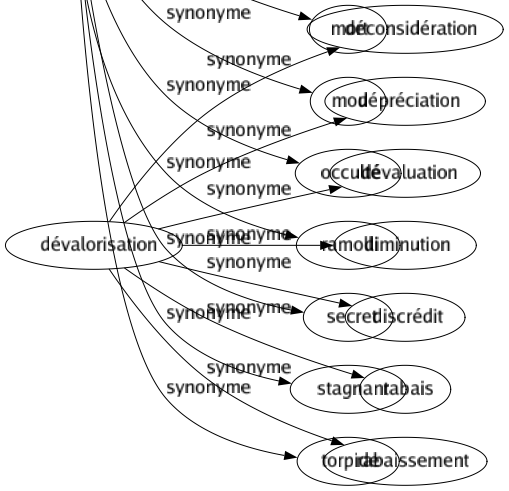 Synonyme de Somnolent : Assoupi Caché Dormant Endormant Endormi Ensommeillé Épais Figé Inactif Lourd Mort Mou Occulté Ramolli Secret Stagnant Torpide 